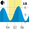 Greggs Landing tide chart for Friday, December 10, 2021