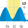 Greggs Landing tide chart for Sunday, December 12, 2021