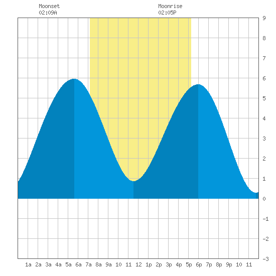Greggs Landing tide chart for Monday, December 13, 2021