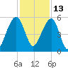 Greggs Landing tide chart for Monday, December 13, 2021