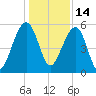 Greggs Landing tide chart for Tuesday, December 14, 2021