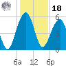 Greggs Landing tide chart for Saturday, December 18, 2021