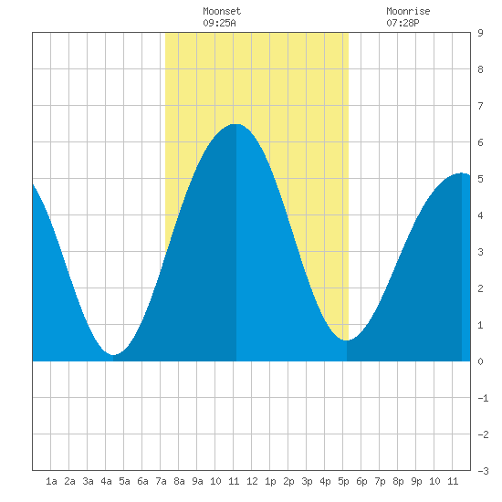 Greggs Landing tide chart for Tuesday, December 21, 2021