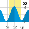 Greggs Landing tide chart for Wednesday, December 22, 2021
