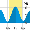 Greggs Landing tide chart for Thursday, December 23, 2021