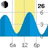 Greggs Landing tide chart for Sunday, December 26, 2021