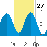 Greggs Landing tide chart for Monday, December 27, 2021