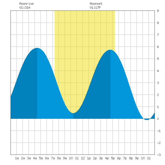 Greggs Landing tide chart for Tuesday, December 28, 2021