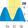 Greggs Landing tide chart for Tuesday, December 28, 2021