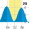Greggs Landing tide chart for Wednesday, December 29, 2021
