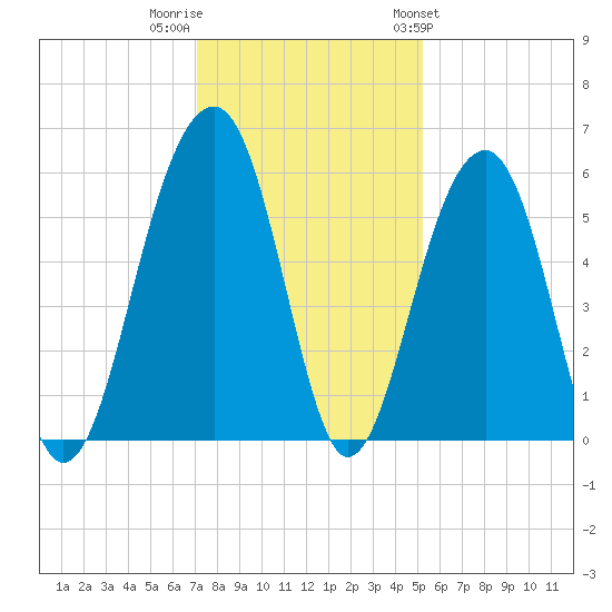 Greggs Landing tide chart for Thursday, December 2, 2021