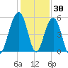 Greggs Landing tide chart for Thursday, December 30, 2021