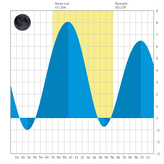 Greggs Landing tide chart for Saturday, December 4, 2021