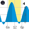 Greggs Landing tide chart for Saturday, December 4, 2021
