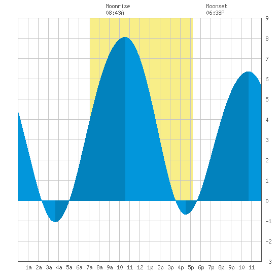 Greggs Landing tide chart for Sunday, December 5, 2021