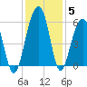 Greggs Landing tide chart for Sunday, December 5, 2021