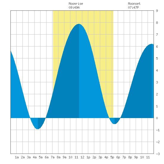 Greggs Landing tide chart for Monday, December 6, 2021