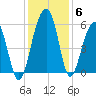Greggs Landing tide chart for Monday, December 6, 2021
