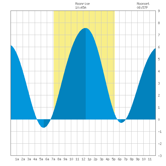 Greggs Landing tide chart for Tuesday, December 7, 2021