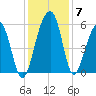 Greggs Landing tide chart for Tuesday, December 7, 2021