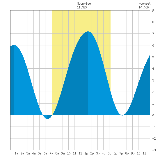 Greggs Landing tide chart for Wednesday, December 8, 2021