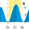 Greggs Landing tide chart for Wednesday, December 8, 2021