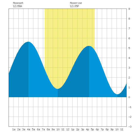 Greggs Landing tide chart for Monday, January 10, 2022