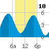 Greggs Landing tide chart for Monday, January 10, 2022