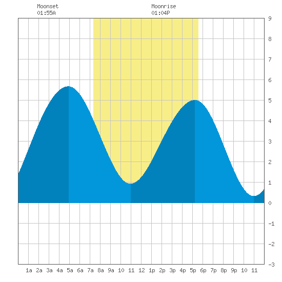 Greggs Landing tide chart for Tuesday, January 11, 2022