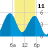 Greggs Landing tide chart for Tuesday, January 11, 2022