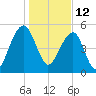 Greggs Landing tide chart for Wednesday, January 12, 2022