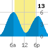Greggs Landing tide chart for Thursday, January 13, 2022