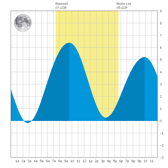 Greggs Landing tide chart for Monday, January 17, 2022