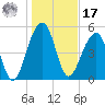 Greggs Landing tide chart for Monday, January 17, 2022