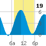 Greggs Landing tide chart for Wednesday, January 19, 2022