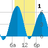 Greggs Landing tide chart for Saturday, January 1, 2022