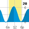 Greggs Landing tide chart for Thursday, January 20, 2022