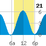 Greggs Landing tide chart for Friday, January 21, 2022