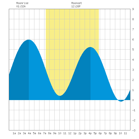 Greggs Landing tide chart for Wednesday, January 26, 2022