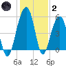 Greggs Landing tide chart for Sunday, January 2, 2022