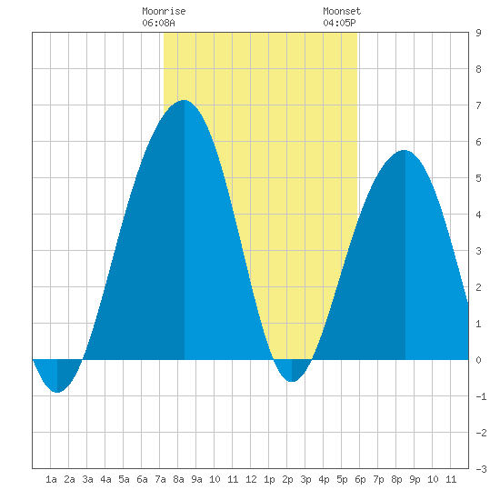 Greggs Landing tide chart for Sunday, January 30, 2022