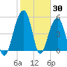 Greggs Landing tide chart for Sunday, January 30, 2022