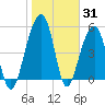 Greggs Landing tide chart for Monday, January 31, 2022