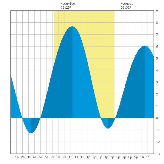 Greggs Landing tide chart for Monday, January 3, 2022