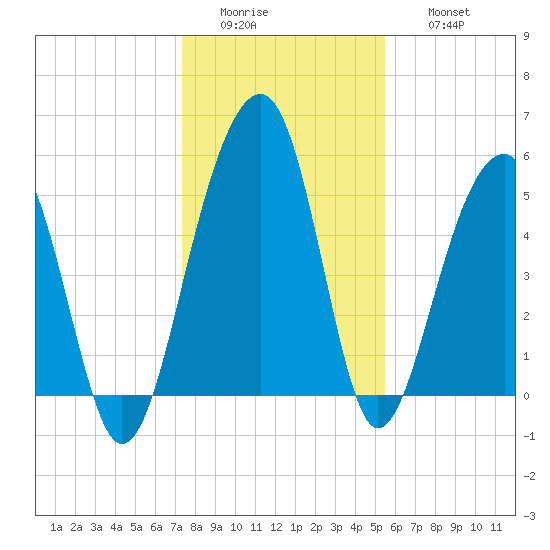Greggs Landing tide chart for Tuesday, January 4, 2022