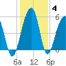 Greggs Landing tide chart for Tuesday, January 4, 2022