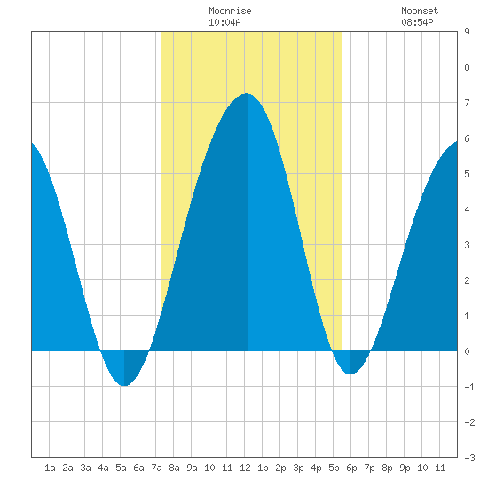 Greggs Landing tide chart for Wednesday, January 5, 2022