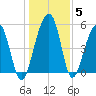 Greggs Landing tide chart for Wednesday, January 5, 2022