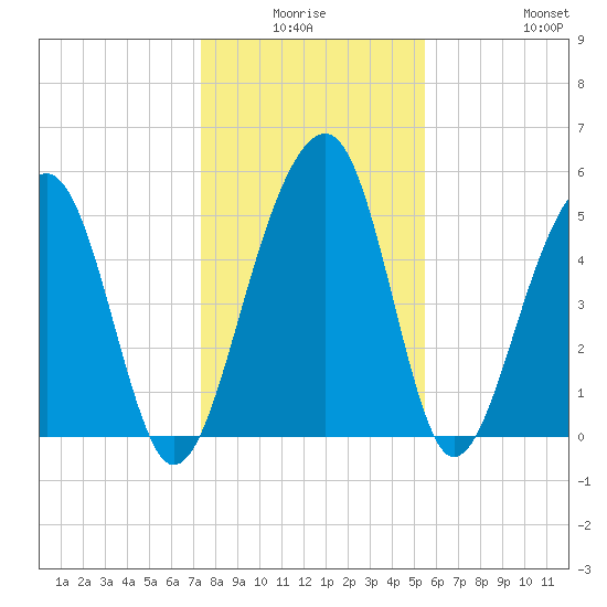 Greggs Landing tide chart for Thursday, January 6, 2022