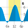 Greggs Landing tide chart for Thursday, January 6, 2022